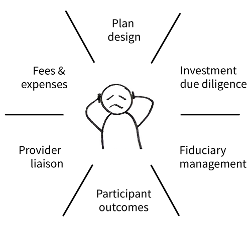 Financial professional responsibilities: plan design, Investment due diligence, fiduciary management, participant outcomes, provider liaison, fees & expenses