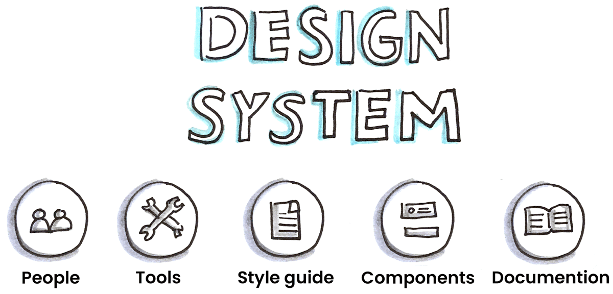 A design system is about people, tools, style guides, components, and documentation.
